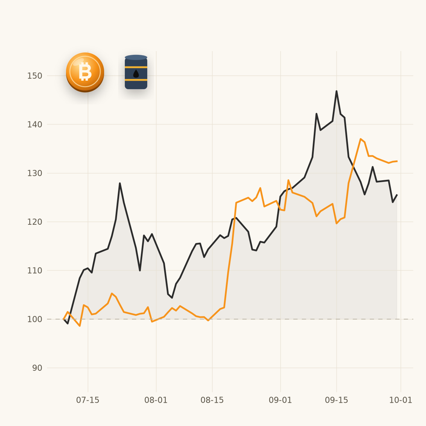 WTI(검정)와 BTC(주황)를 7월 초=100으로 맞춘 비교 차트