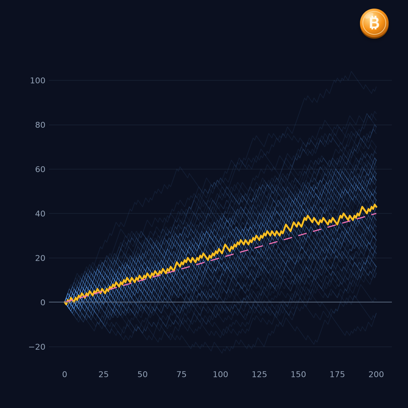 승률 40%·손익비 2 전략의 200회 거래 시뮬레이션 자산 곡선 묶음(직접 계산)