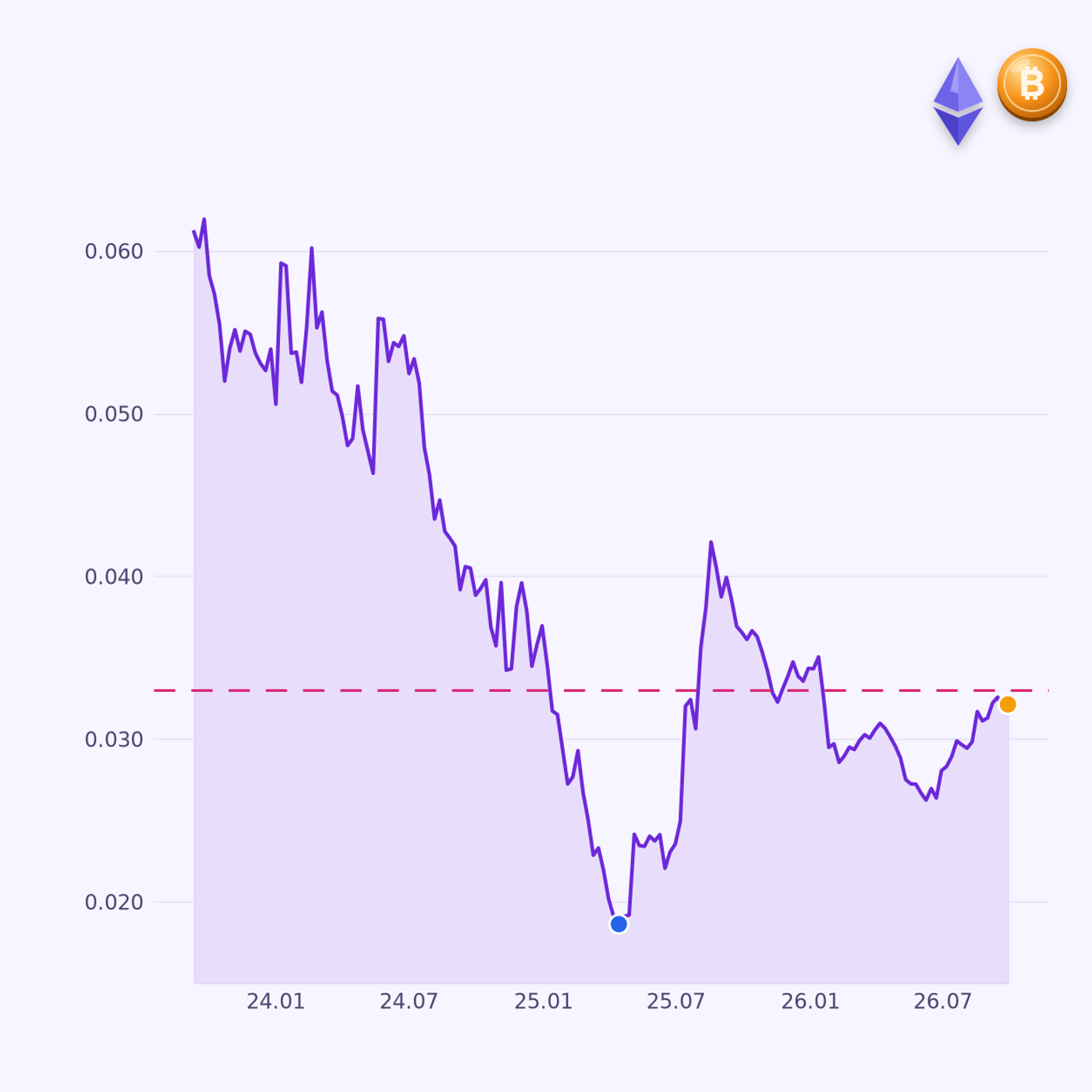 3년 이더리움 비트코인 비율(ETH/BTC) 주봉 차트(실데이터)