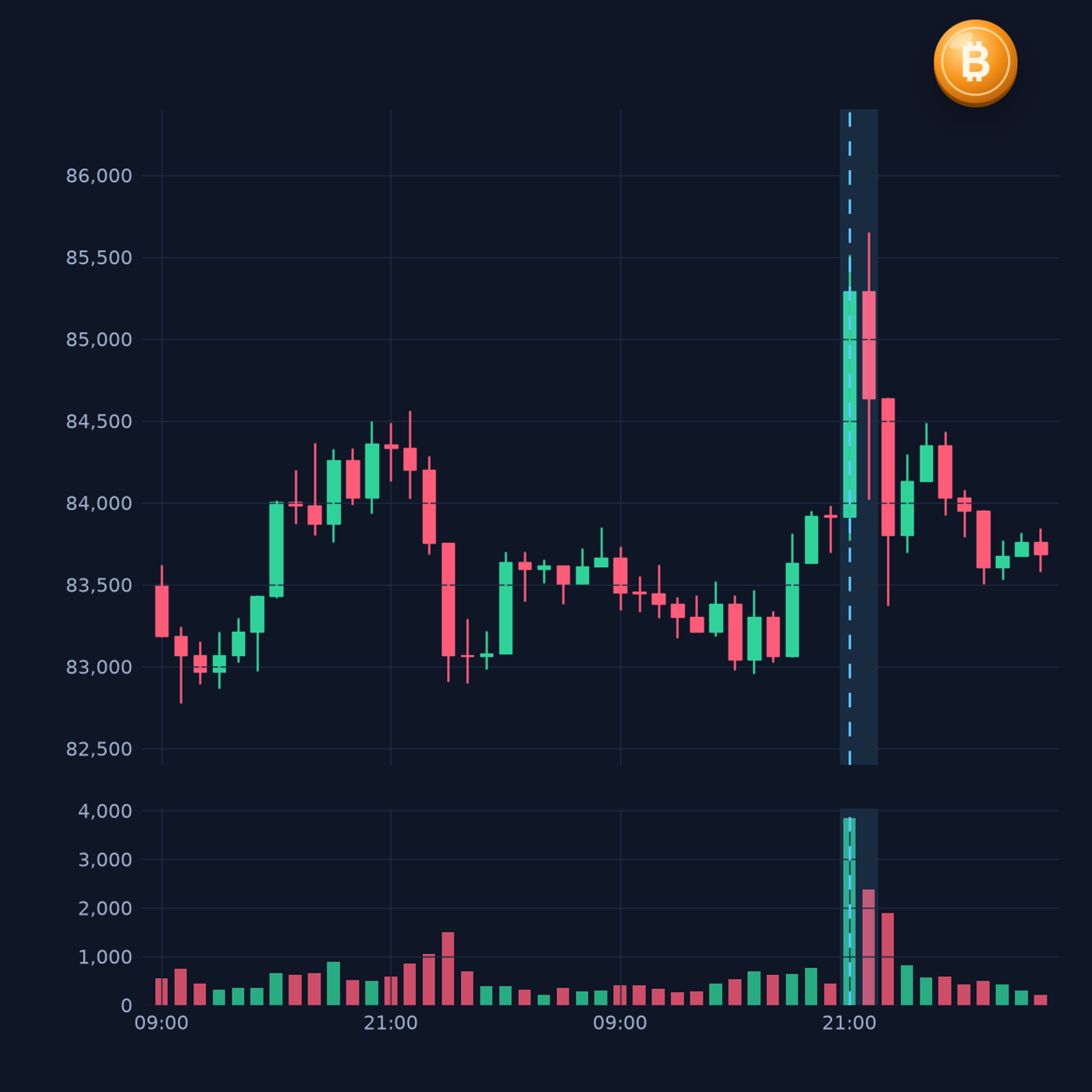 BTCUSDT 1시간봉 48개 차트와 발표 시각 표시선, 거래량 급증
