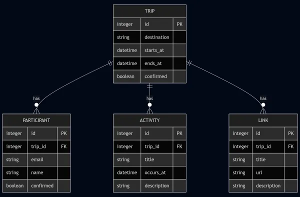 Projeto entitulado Plann.er - Rocketseat - NLW Journey apresentando O Plann.er é uma API REST que ajuda a planejar viagens em grupo. Crie viagens com destinos e datas, convide participantes por e-mail, receba confirmações e adicione atividades e links úteis.