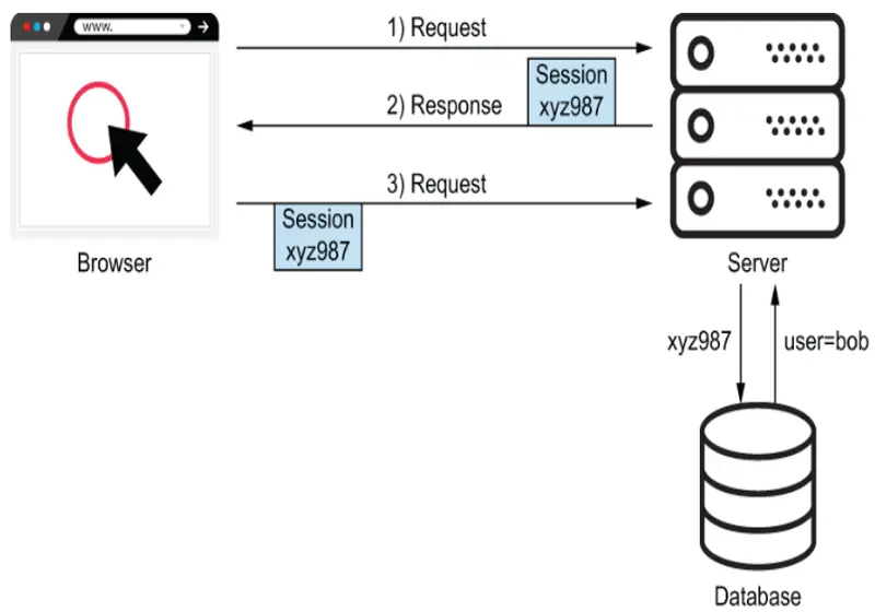 Imagem de capa: Cookies e Sessões no ASP.NET Core