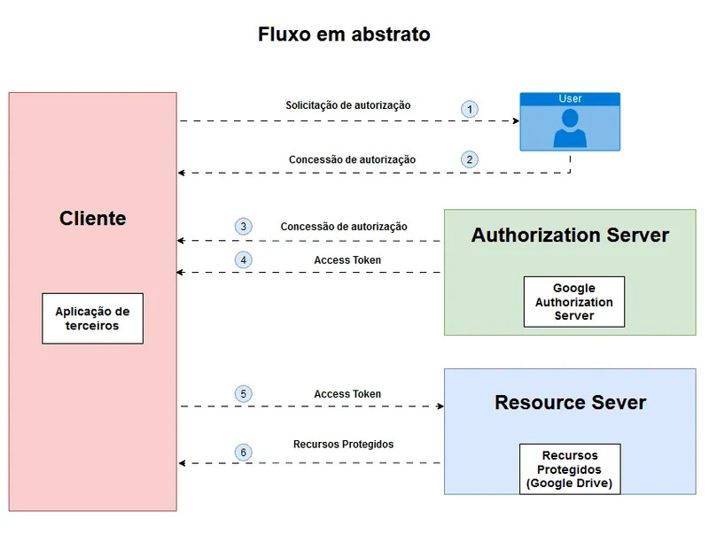 Fluxo de autenticação em abstrato