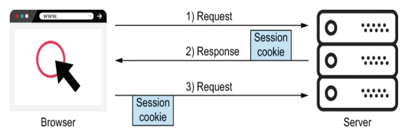 Processo de cookie da sessão
