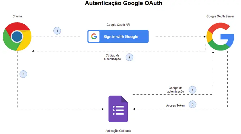 Imagem de capa: Como OAuth funciona