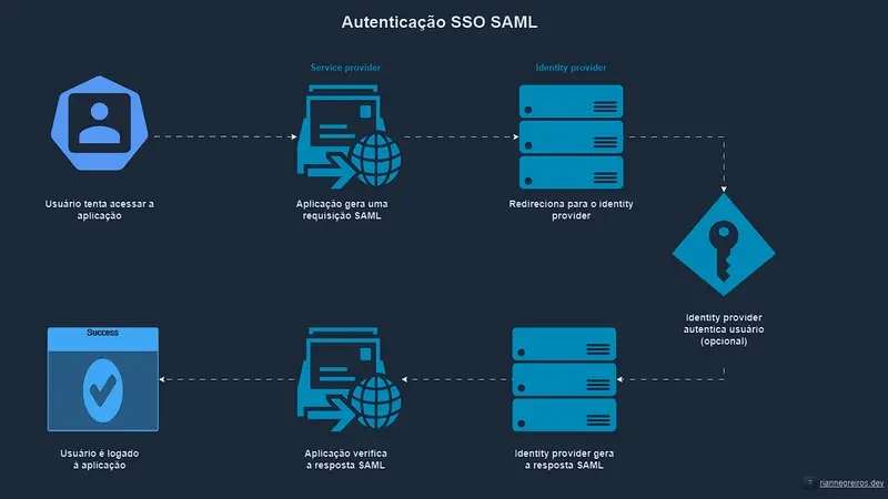 Imagem de capa: Single Sign-On com SAML