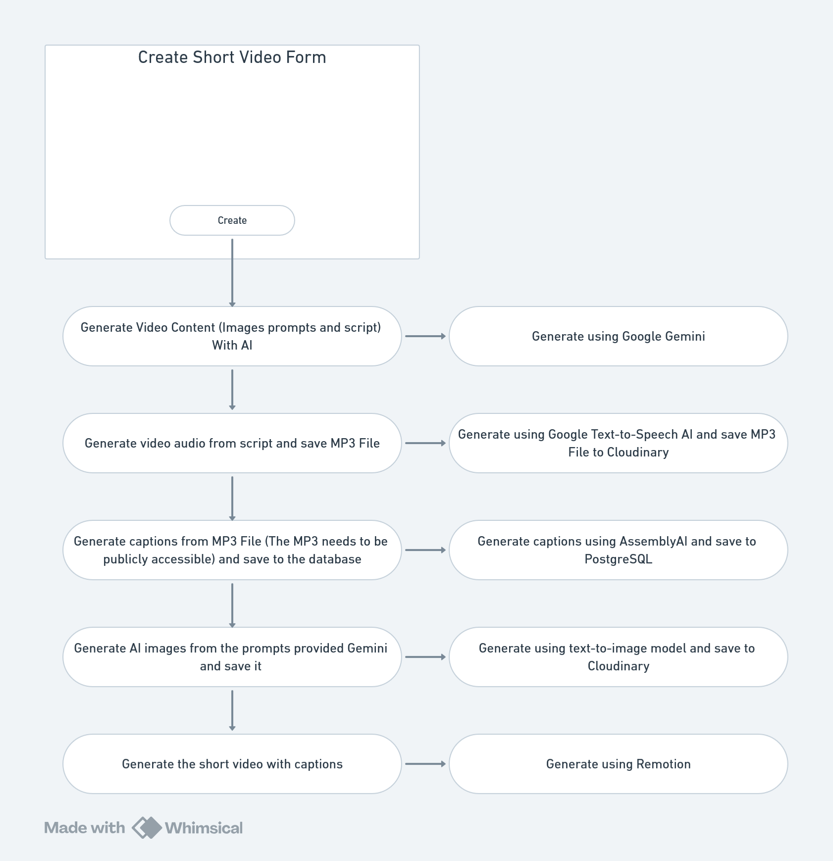 Flow chart