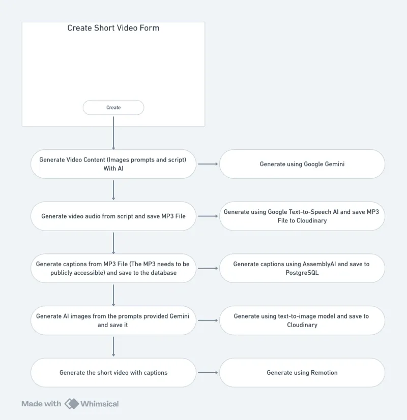 Flow chart da aplicação