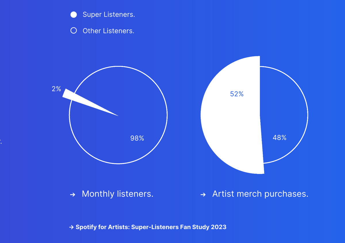 2 pie charts showing data from Spotify.