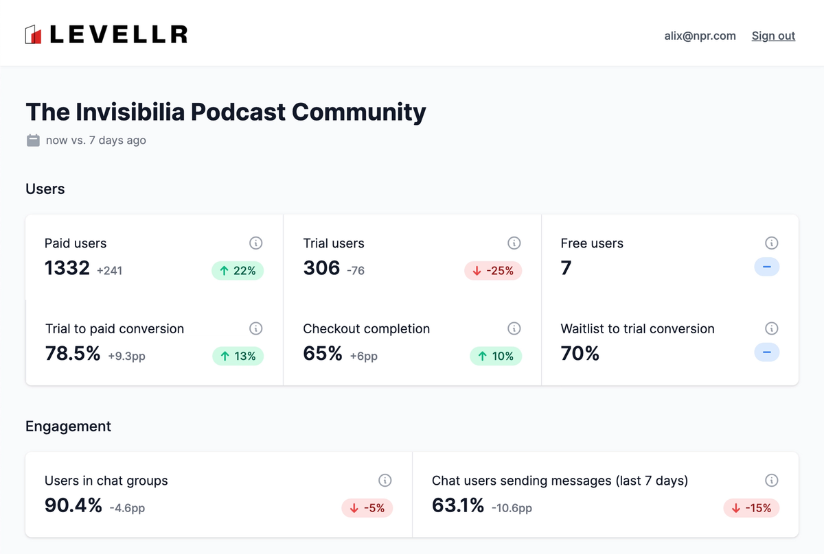Levellr gives you a data dashboard giving to key insights into your community performance