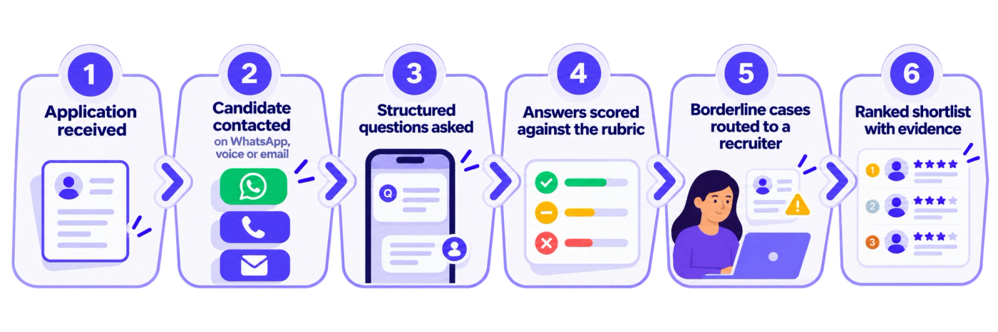 Horizontal six-step workflow diagram showing automated candidate screening: (1) application received, (2) candidate contacted through WhatsApp, voice call or email, (3) structured screening questions asked, (4) answers scored against a predefined rubric, (5) borderline cases referred to a recruiter for human review, and (6) a ranked candidate shortlist created with supporting evidence.