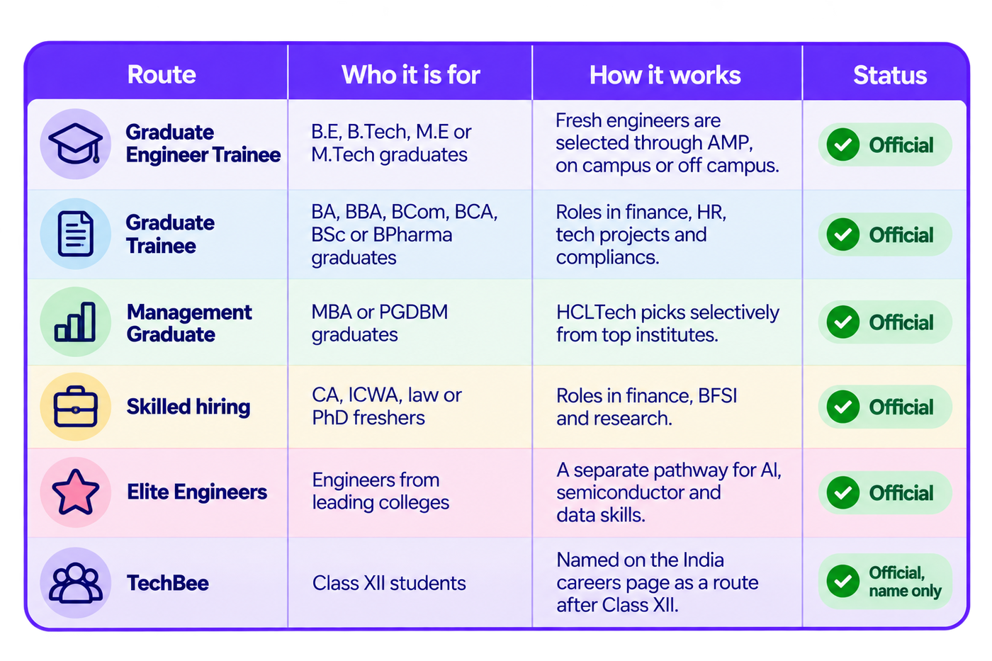 An infographic table titled “HCLTech Fresher Entry Routes,” organised into four columns: Route, Who it is for, How it works, and Status. It presents six fresher recruitment pathways. Graduate Engineer Trainee is for B.E., B.Tech., M.E., and M.Tech. graduates, with selection through AMP, campus, or off-campus hiring. Graduate Trainee is for BA, BBA, BCom, BCA, BSc, and BPharma graduates, with opportunities in finance, HR, technology projects, and compliance. Management Graduate is for MBA and PGDBM graduates, with selective recruitment from top institutes. Skilled Hiring covers CA, ICWA, law, and PhD freshers for finance, BFSI, and research roles. Elite Engineers is a separate pathway for engineers from leading colleges, focused on AI, semiconductors, and data skills. TechBee is listed for Class XII students as a route after school. Each row has a relevant icon and a green status label reading “Official,” except TechBee, which is labelled “Official, name only.” The design uses a purple header, navy text, alternating pastel-coloured rows, and rounded borders.