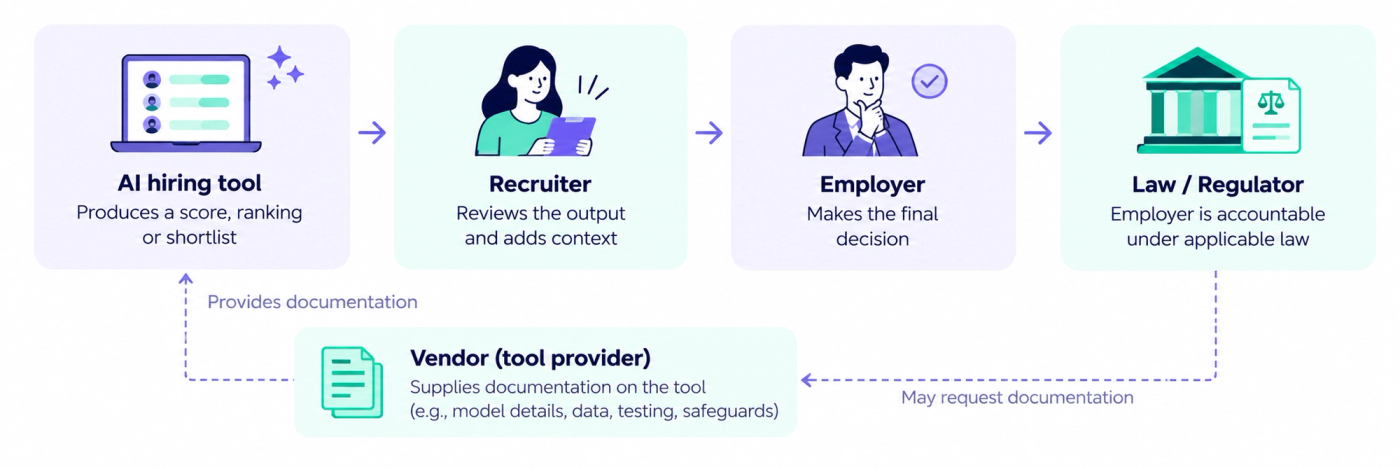 Flowchart explaining accountability in an AI-assisted hiring decision. An AI hiring tool first generates a candidate score, ranking, or shortlist. A recruiter then reviews the output and adds context before the employer makes the final hiring decision. The final stage shows the law or regulator holding the employer accountable under applicable legislation. A separate vendor or tool-provider section explains that the vendor supplies supporting documentation, such as model details, data information, testing records, and safeguards. Dashed arrows connect the vendor to the AI tool and indicate that documentation may be requested. The diagram uses purple and lavender alongside mint-green accents, with directional arrows connecting the AI tool, recruiter, employer, regulator, and vendor. It highlights that employers retain responsibility for AI-assisted hiring decisions even when they use third-party technology.