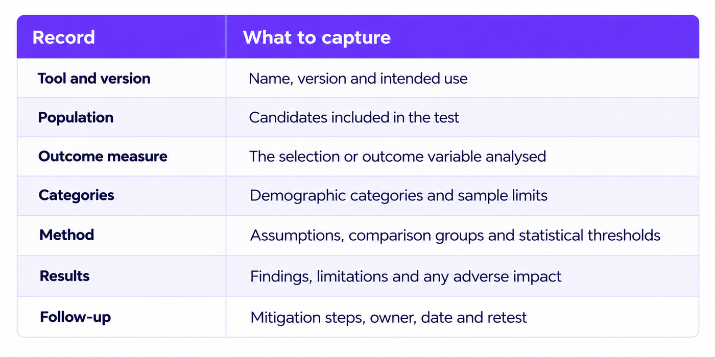 Two-column table providing a checklist of records to maintain when auditing AI hiring tools. The purple header contains the columns “Record” and “What to capture.” Seven rows specify the information to document: Tool and version—name, version, and intended use; Population—candidates included in the test; Outcome measure—the selection or outcome variable analysed; Categories—demographic categories and sample limits; Method—assumptions, comparison groups, and statistical thresholds; Results—findings, limitations, and any adverse impact; and Follow-up—mitigation steps, responsible owner, date, and retest. Bold navy labels identify each record type, while the corresponding descriptions appear in the second column. Alternating white and pale-lavender rows, thin purple dividers, and rounded corners create a clean, accessible layout. The table serves as a practical documentation checklist for evaluating AI hiring systems, recording potential bias, and tracking corrective actions.