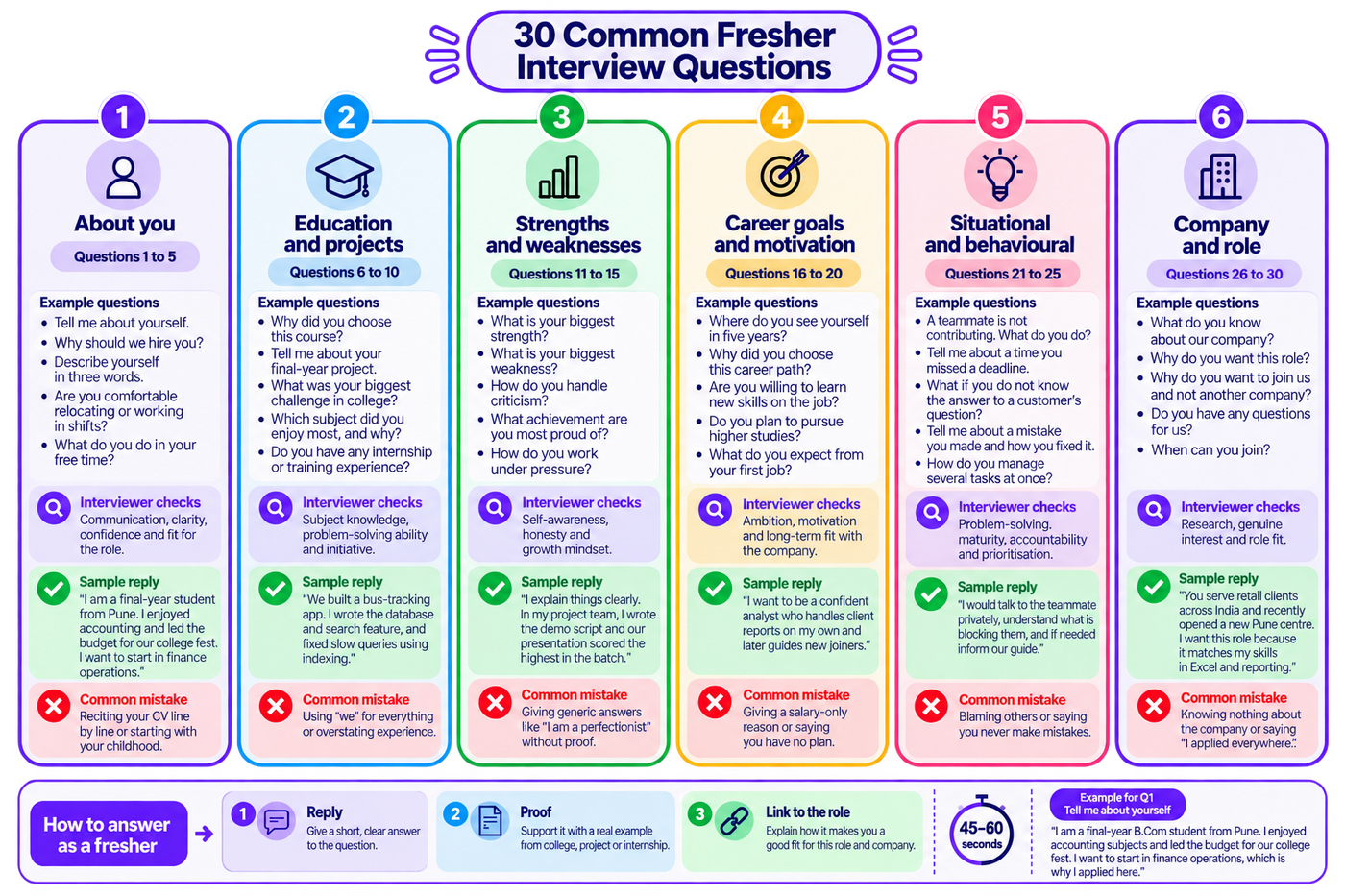 A detailed infographic titled “30 Common Fresher Interview Questions,” organised into six numbered, colour-coded columns containing five questions each. Group 1, “About You,” covers introducing yourself, explaining why you should be hired, describing yourself in three words, relocation or shift flexibility, and hobbies. Group 2, “Education and Projects,” covers course selection, the final-year project, college challenges, favourite subjects, and internship or training experience. Group 3, “Strengths and Weaknesses,” covers personal strengths, weaknesses, handling criticism, achievements, and working under pressure. Group 4, “Career Goals and Motivation,” covers five-year ambitions, career choice, willingness to learn, higher studies, and first-job expectations. Group 5, “Situational and Behavioural,” covers uncooperative teammates, missed deadlines, unknown customer questions, mistakes and corrections, and managing multiple tasks. Group 6, “Company and Role,” covers company knowledge, role motivation, employer preference, questions for the interviewer, and joining availability. Each column includes example questions, what the interviewer checks, a sample reply, and a common mistake to avoid. A bottom strip explains the three-part answering method—Reply, Proof, and Link to the role—and includes a 45–60-second timer and a sample answer to “Tell me about yourself.” The graphic uses rounded panels, numbered badges, icons, and purple, blue, green, yellow, and pink accents to distinguish the six categories.