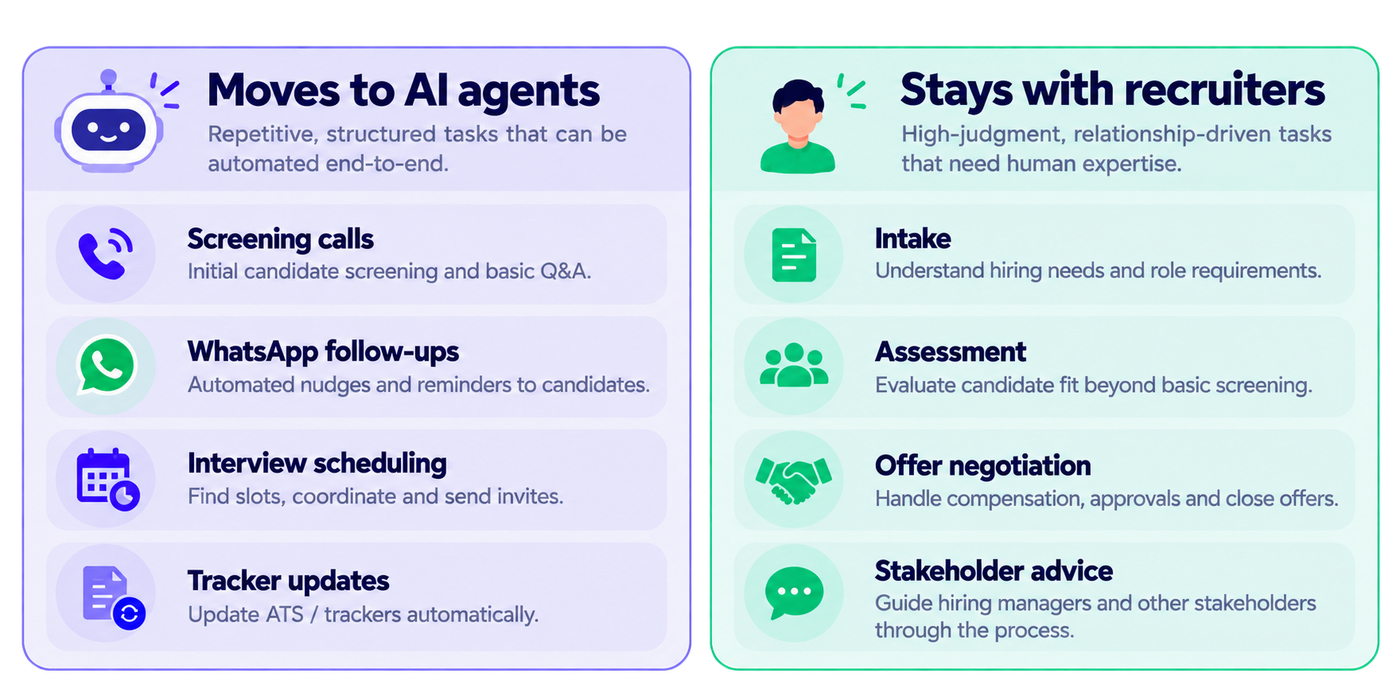 Two-column infographic distinguishing recruiting tasks that can be handled by AI agents from those that require human recruiters. The left panel, titled “Moves to AI agents,” lists repetitive, structured tasks suitable for end-to-end automation: screening calls for initial candidate screening and basic questions and answers; WhatsApp follow-ups for automated candidate nudges and reminders; interview scheduling to find available slots, coordinate interviews, and send invitations; and tracker updates to maintain applicant tracking systems and recruitment trackers automatically. The right panel, titled “Stays with recruiters,” lists high-judgment, relationship-driven responsibilities: intake to understand hiring needs and role requirements; assessment to evaluate candidate fit beyond basic screening; offer negotiation to handle compensation, approvals, and close offers; and stakeholder advice to guide hiring managers and other stakeholders through the recruitment process. Purple accents distinguish AI-driven tasks, while green accents distinguish human-led responsibilities.
