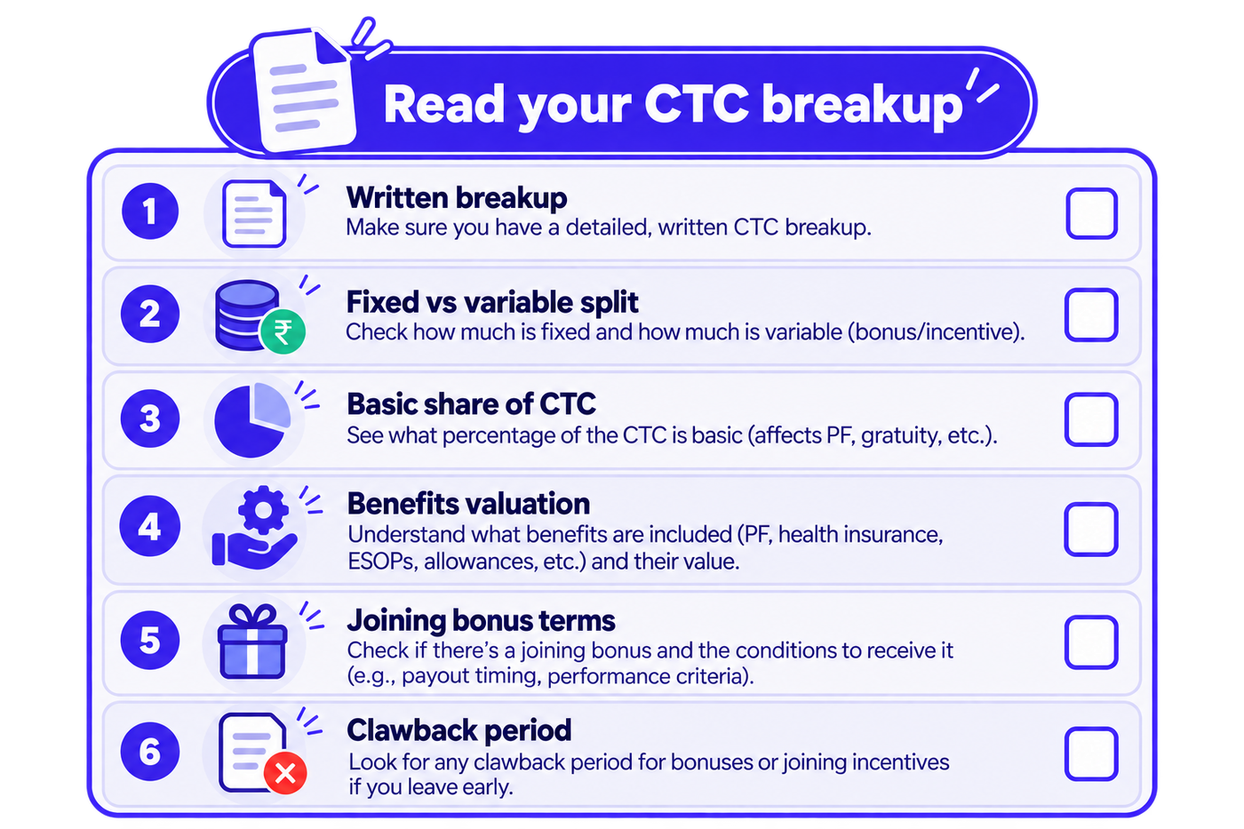 A checklist infographic outlining six items to review when examining a Cost to Company (CTC) breakup before accepting a job offer. The checklist covers obtaining the written salary breakup, distinguishing fixed salary from variable pay, checking the basic salary share of CTC, understanding how employee benefits are valued, reviewing joining bonus conditions, and checking the bonus clawback period. Each item is presented as a separate checklist entry with a checkbox and a short explanatory label, allowing candidates to verify important compensation details before accepting an offer. The visual uses a clean, minimal layout with purple and blue accents, rounded panels, clear typography, and checklist symbols to make the information easy to scan.