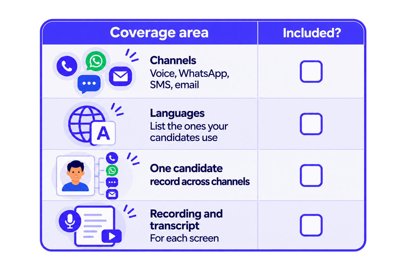 checklist infographic titled “Coverage area” and “Included?” in a two-column table. The table contains four rows: Channels, listing voice, WhatsApp, SMS and email with corresponding communication icons; Languages, asking users to list the languages their candidates speak, illustrated with a globe and translation symbol; One candidate record across channels, showing a candidate profile connected to phone, WhatsApp, messaging and email icons; and Recording and transcript, describing the availability of a recording and transcript for each screening session, illustrated with a microphone, document and play button. Each row has an empty purple-outlined checkbox in the “Included?” column for evaluating screening software coverage. The design uses bold purple headers, navy text, light lavender row backgrounds and rounded borders.