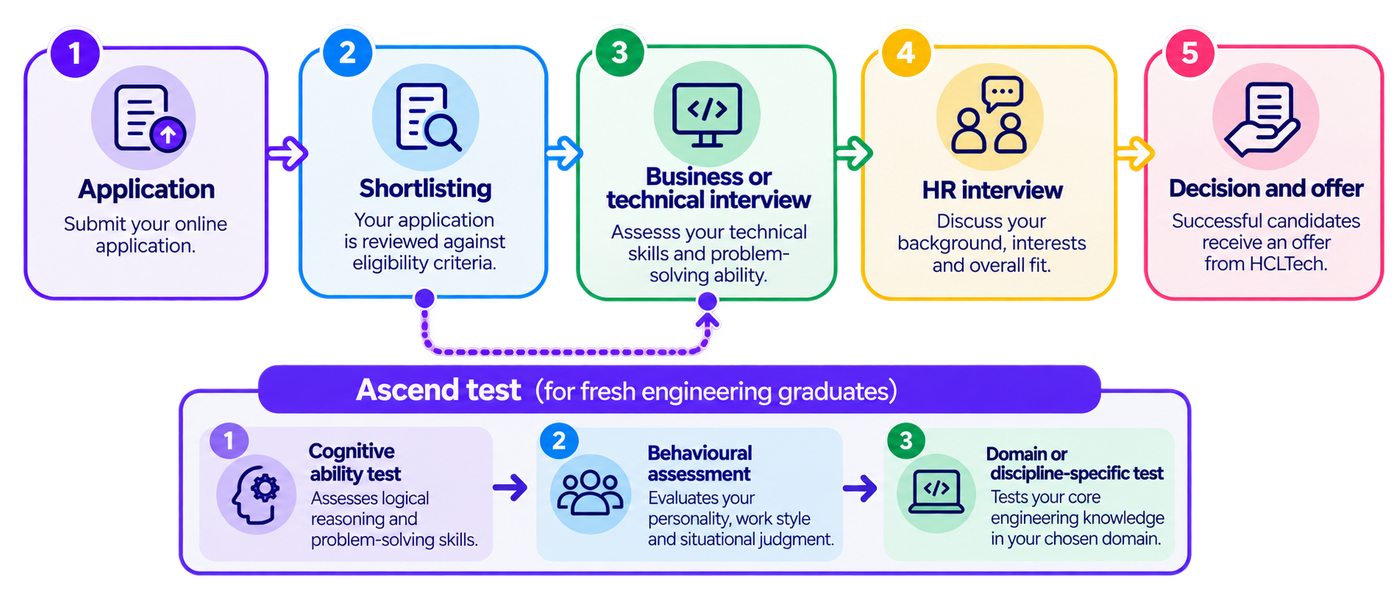 A flowchart titled “HCLTech Hiring Process” illustrating five recruitment stages connected by directional arrows: Application, Shortlisting, Business or Technical Interview, HR Interview, and Decision and Offer. The application stage involves submitting an online application, while shortlisting reviews applications against eligibility criteria. The business or technical interview assesses technical skills and problem-solving ability. The HR interview discusses the candidate’s background, interests, and overall fit. Successful candidates receive an offer at the final stage. A separate branch highlights the AMP Ascend assessment pathway for fresh engineering graduates, comprising three stages: Cognitive Ability Test, Behavioural Assessment, and Domain- or Discipline-Specific Test. Icons represent applications, document review, coding, interviews, and offers. The infographic uses rounded panels, numbered stage markers, coloured arrows, and purple, blue, green, yellow, and pink accents to distinguish the steps. A footer emphasises the combination of human judgement and automation in high-volume hiring.