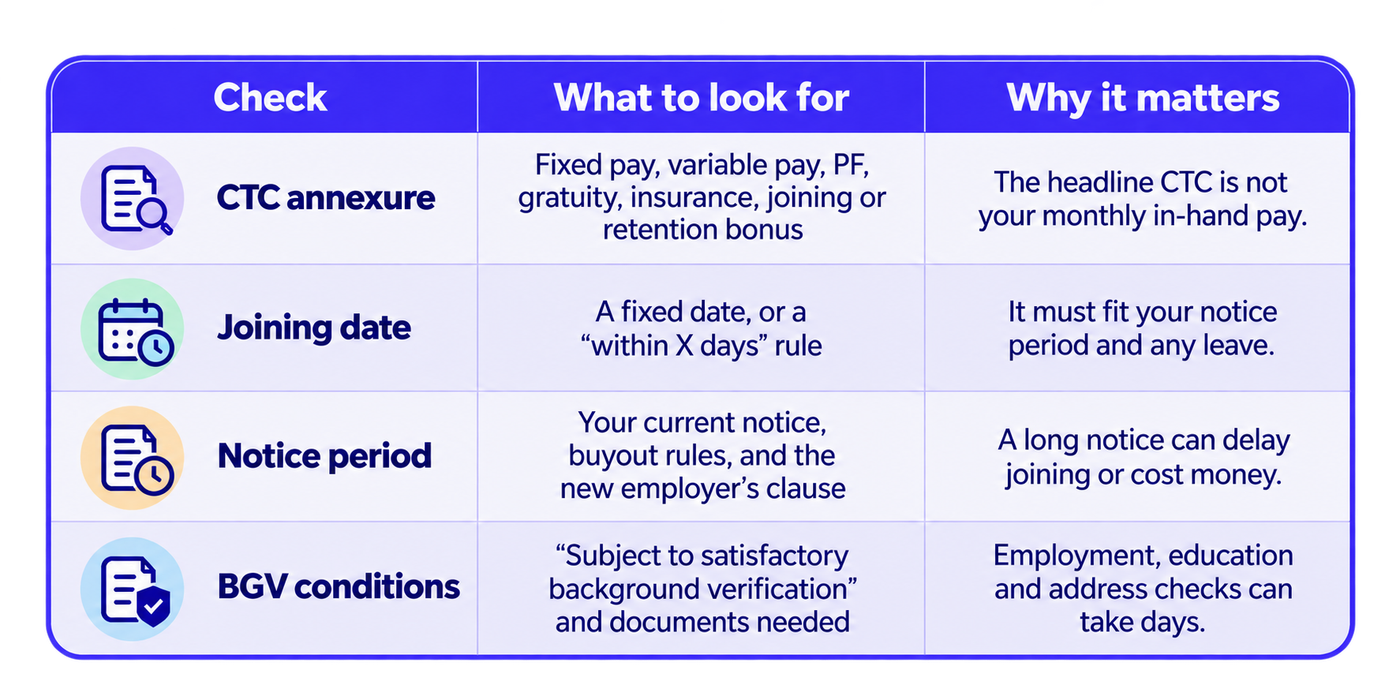 An infographic checklist titled around evaluating a Cost to Company (CTC) breakup before accepting a job offer. The checklist highlights six important items to verify: obtain the written salary breakup, understand the fixed-versus-variable pay split, check the basic salary as a proportion of CTC, review how benefits are valued, understand joining bonus terms, and confirm the clawback period for bonuses. Each item is presented as a separate checklist entry with a checkbox and a concise label or explanation. The design uses a clean, organised layout with purple and blue accents, rounded panels, simple icons, and bold headings to help candidates systematically review their compensation package before accepting an offer.