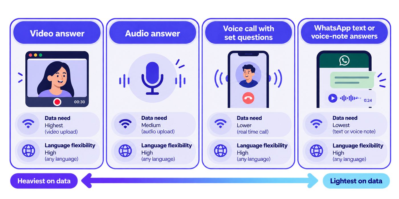 Data Usage Guide: Video to WhatsApp