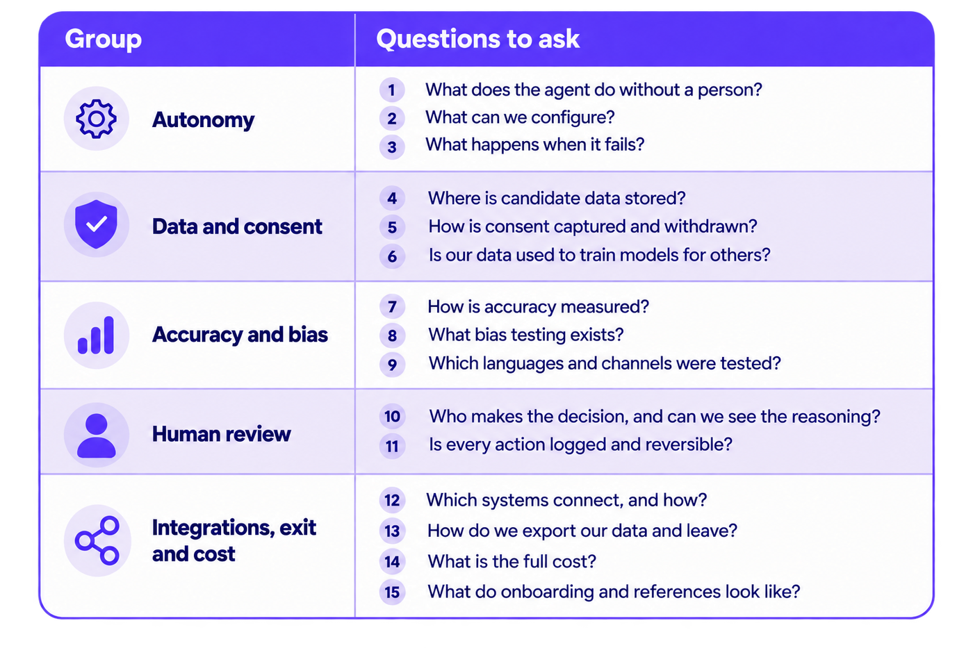 Two-column table titled “Group” and “Questions to ask,” presenting 15 questions for evaluating an AI recruiting platform across five governance categories. Autonomy covers what the agent can do independently, configuration options, and failure handling. Data and consent addresses candidate data storage, consent withdrawal, and whether customer data trains models for other users. Accuracy and bias examines measurement methods, bias testing, and the languages and channels tested. Human review covers decision ownership, explainability, action logging, and reversibility. Integrations, exit and cost addresses system connectivity, data export, vendor exit procedures, total costs, onboarding, and customer references. Purple headings, numbered question markers, and alternating pale-lavender rows organise the checklist for vendor evaluation.