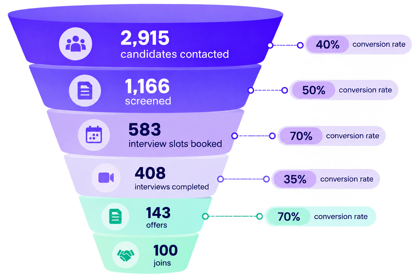 Infographic showing an illustrative recruitment funnel for a bulk hiring drive targeting 100 successful joins. The funnel narrows through six stages: 2,915 candidates contacted, 1,166 candidates screened, 583 interview slots booked, 408 interviews completed, 143 offers made, and 100 candidates joining. Conversion-rate labels appear alongside the funnel stages to illustrate the assumed progression: 40% from contacted to screened, 50% from screened to interview slots booked, 70% from booked slots to completed interviews, 35% from completed interviews to offers, and 70% from offers to joins. The funnel uses progressively narrower, layered sections in purple, lavender, pale violet, and mint green, with icons representing candidates, screening documents, calendars, interviews, offers, and successful joining. Thin connector lines link each stage to rounded percentage labels on the right. The design uses bold numerical callouts, dark navy typography, and a clean infographic layout on a transparent background. All figures and conversion rates are illustrative planning assumptions rather than universal hiring benchmarks.