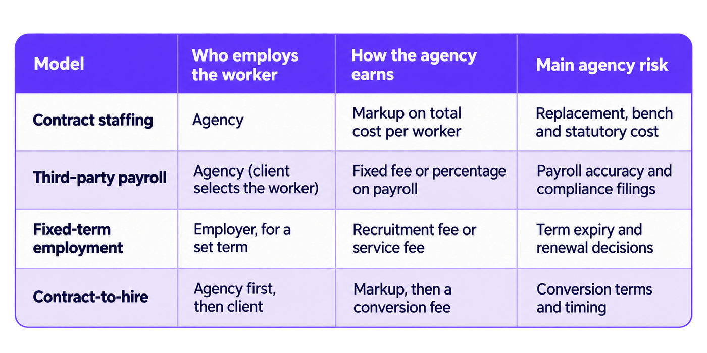 Comparison table of four staffing and employment service models: contract staffing, third-party payroll, fixed-term employment and contract-to-hire. The table compares who employs the worker, how the agency earns revenue and the main risks associated with each model. Contract staffing generates markup revenue but involves replacement, bench and statutory cost risks. Third-party payroll focuses on payroll fees and compliance accuracy. Fixed-term employment involves recruitment or service fees and term-renewal decisions, while contract-to-hire combines an initial agency engagement with a later client conversion fee. The table helps agencies compare operating models and commercial responsibilities.