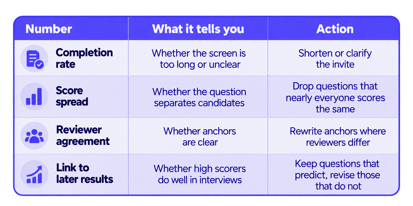 A purple-themed table infographic explaining four important metrics for evaluating the effectiveness of a candidate screening or assessment process. The table connects each metric with what it reveals and the action recruiters should take when results indicate a problem. Completion rate helps identify whether the screening process is too long or unclear; score spread shows whether questions meaningfully distinguish candidates; reviewer agreement indicates whether scoring guidelines are sufficiently clear; and the link to later results shows whether high assessment scores correspond to stronger interview performance. The design uses a structured table layout, purple headers, alternating light backgrounds, and dark navy text to make the relationships between metrics, interpretation, and corrective actions easy to follow. It helps hiring teams improve assessment quality through measurable outcomes rather than assumptions.