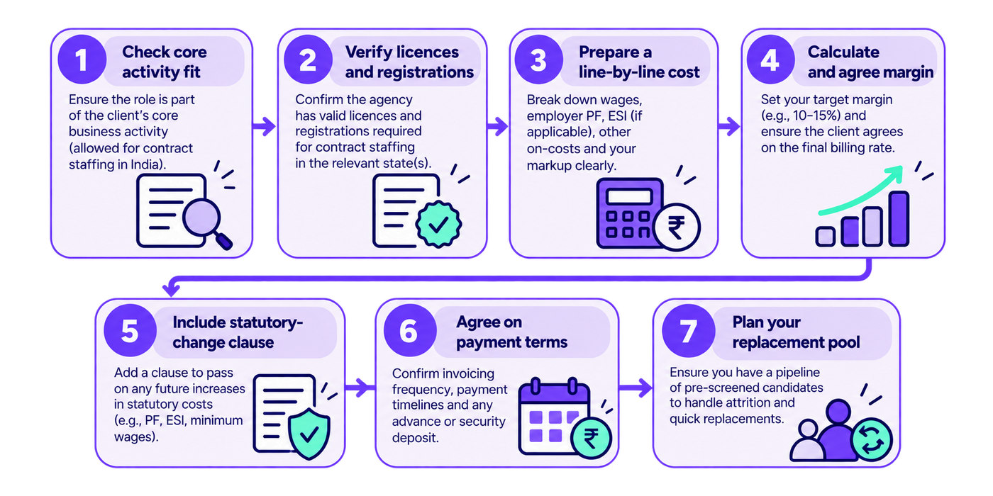 Infographic outlining a seven-step checklist for Indian contract staffing agencies before signing a client mandate. It covers verifying whether the role and work arrangement qualify for contract staffing, checking required licences and registrations, calculating wages and statutory employment costs, determining the markup and expected gross margin, including a clause for statutory cost changes, agreeing on payment and invoicing terms, and preparing a replacement candidate pool. The checklist helps agencies assess compliance, profitability and operational readiness before committing to a client.
