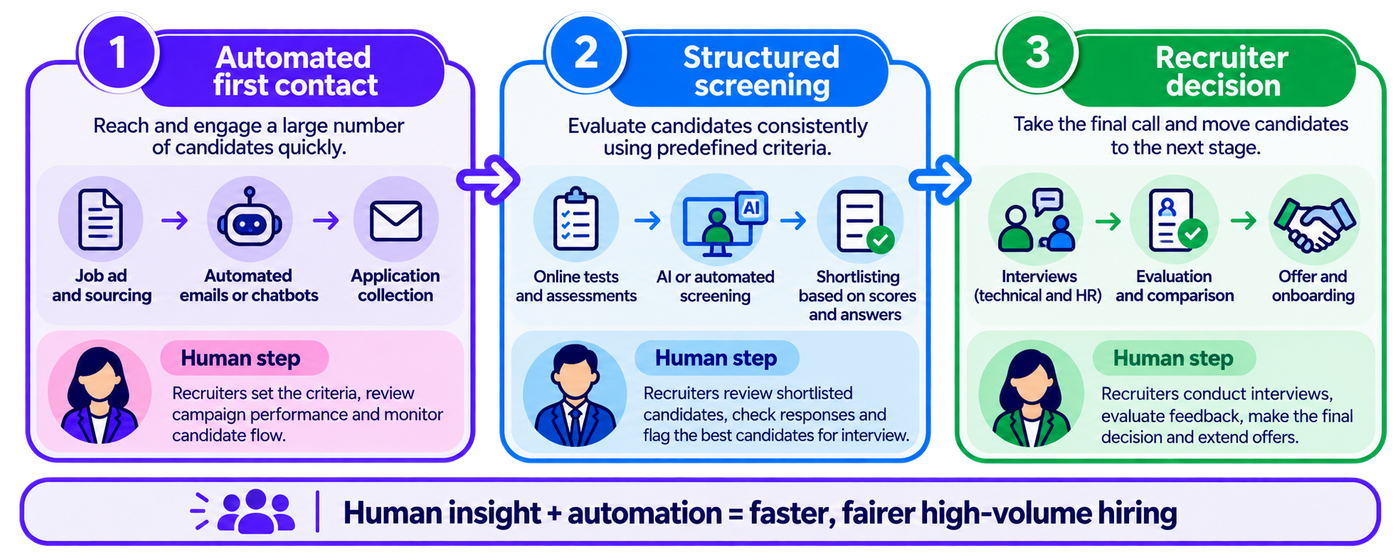 An infographic showing a three-stage high-volume recruitment pipeline: Automated First Contact, Structured Screening, and Recruiter Decision. The first stage represents automated outreach to applicants through channels such as phone, email, or messaging. The second stage uses structured questions and consistent screening criteria to collect candidate responses and assess their suitability. The third stage shows a recruiter reviewing the results, evaluating evidence, and making the hiring decision. Arrows connect the stages to illustrate the candidate journey from initial contact to human review. Each stage includes a visual marker identifying where recruiters remain involved, reinforcing that automation supports repetitive tasks while people retain oversight of candidate evaluation and final decisions. The design uses clean rounded panels, illustrative icons, clear labels, and purple accents to communicate an efficient hiring workflow with human involvement.