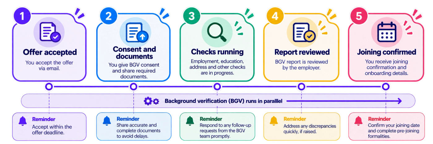A timeline infographic showing how background verification fits into the period between accepting a job offer and joining a new employer in India. The sequence includes offer acceptance, obtaining candidate consent and documents, running background checks, receiving and reviewing the verification report, and confirming the joining date. Reminder points appear at each stage to indicate when recruiters or HR teams should follow up, request missing documents, check verification progress, review outstanding issues, and reconfirm joining arrangements. The timeline uses connected milestones, directional arrows, and relevant icons such as an offer letter, consent document, verification checklist, report, calendar, and confirmation symbol. Purple and blue styling, rounded panels, and clear stage labels make it easy to understand how BGV activities progress alongside offer and joining formalities.