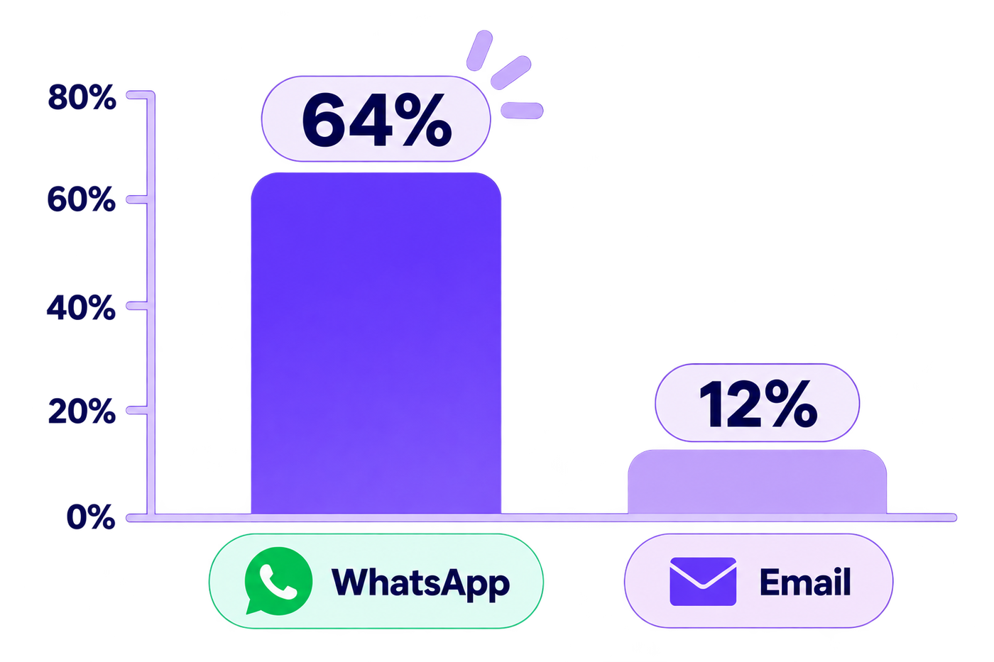 A vertical bar chart comparing candidate response rates in India across two communication channels, based on HireBound data. WhatsApp records a 64% response rate, represented by a tall purple bar, while email records approximately 12%, represented by a shorter lavender bar. A percentage axis runs from 0% to 80%, with the values displayed prominently above the bars and channel labels beneath them. The chart highlights the substantial difference between WhatsApp and email response rates for candidate outreach.