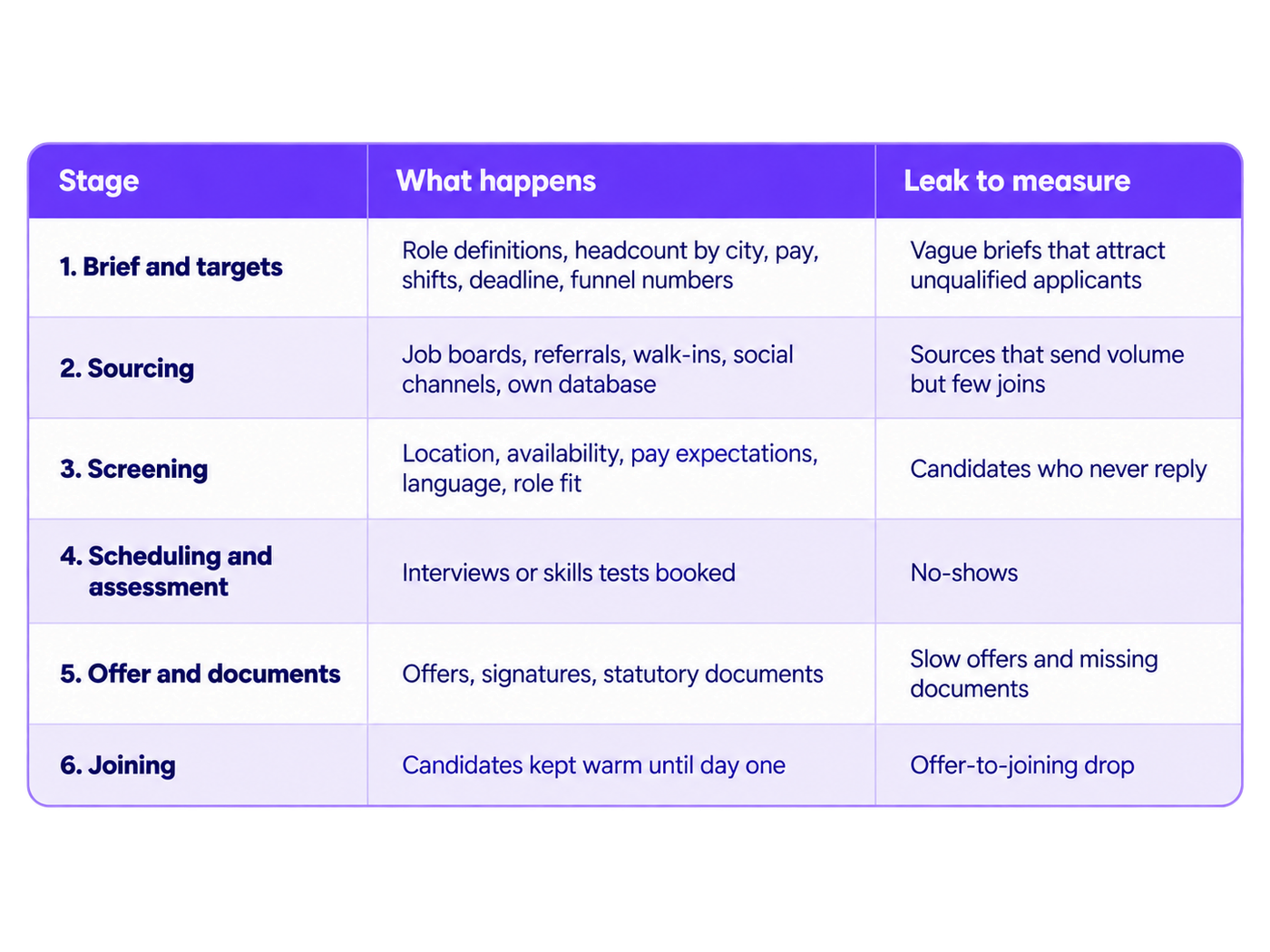 Three-column table mapping the six stages of a hiring funnel to the activities performed and the corresponding recruitment leakage to measure. The columns are titled “Stage,” “What happens,” and “Leak to measure.” The six rows cover: 1. Brief and targets — defining role requirements, city-wise headcount, pay, shifts, deadlines, and funnel numbers; leakage occurs when vague briefs attract unqualified applicants. 2. Sourcing — using job boards, referrals, walk-ins, social channels, and internal databases; leakage appears when sources generate high application volume but few successful joins. 3. Screening — checking location, availability, salary expectations, language, and role fit; leakage includes candidates who never respond. 4. Scheduling and assessment — booking interviews or skills tests; leakage is measured through no-shows. 5. Offer and documents — managing offers, signatures, and statutory documentation; leakage includes delayed offers and missing documents. 6. Joining — keeping candidates engaged until their first day; leakage is measured through the offer-to-joining drop-off. The table features a vivid purple header, bold navy stage labels, alternating white and pale-lavender rows, thin purple dividers, and rounded corners. The minimal layout helps recruitment teams identify where candidates are lost and which process metrics should be monitored at each stage.