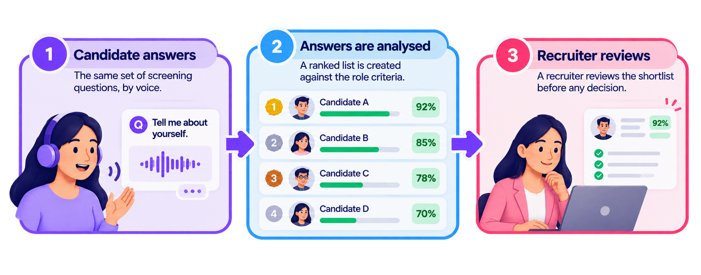 A three-stage recruitment screening infographic showing how candidates progress from answering standardised screening questions to human recruiter evaluation. Stage 1, Candidate Answers, features a female candidate wearing headphones and responding to a voice-based screening question, illustrated through a microphone, audio waveform and question prompt reading “Tell me about yourself.” Stage 2, Answers Are Analysed, displays a ranked candidate list created against predefined role criteria, showing four candidates with scores of 92%, 85%, 78% and 70%, along with progress bars. Stage 3, Recruiter Reviews, depicts a recruiter examining the shortlisted candidate's profile on a laptop, with a 92% match indicator and a checklist of evaluation criteria. Purple arrows connect the three stages to communicate the sequence from voice-based screening to ranking and human review. Each stage has a numbered circular badge and a distinct purple, blue or pink colour scheme. The central message is that candidates receive the same screening questions, answers are evaluated consistently, and recruiters review the shortlist before making a hiring decision.