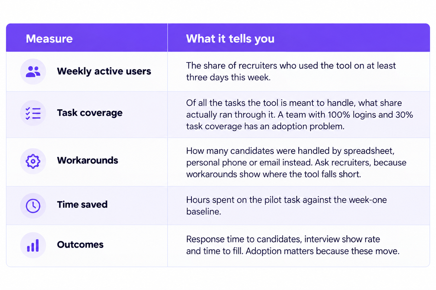 AI Recruiting Rollout Plan - Measure Success