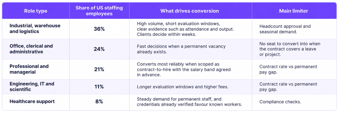 Conversion Metrics by Industry and Role Type