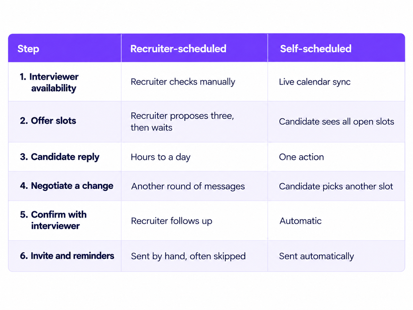 Comparison of recruiter-scheduled and self-scheduled interview workflows across six stages, from checking interviewer availability and offering time slots to confirming interviews and sending reminders. Self-scheduling uses live calendar synchronization, lets candidates choose available slots, and automates confirmations, invitations, and reminders to reduce manual coordination and delays.