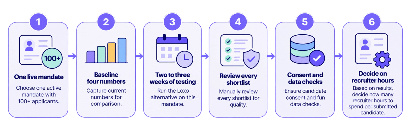 Six-Step Recruiting Workflow Roadmap