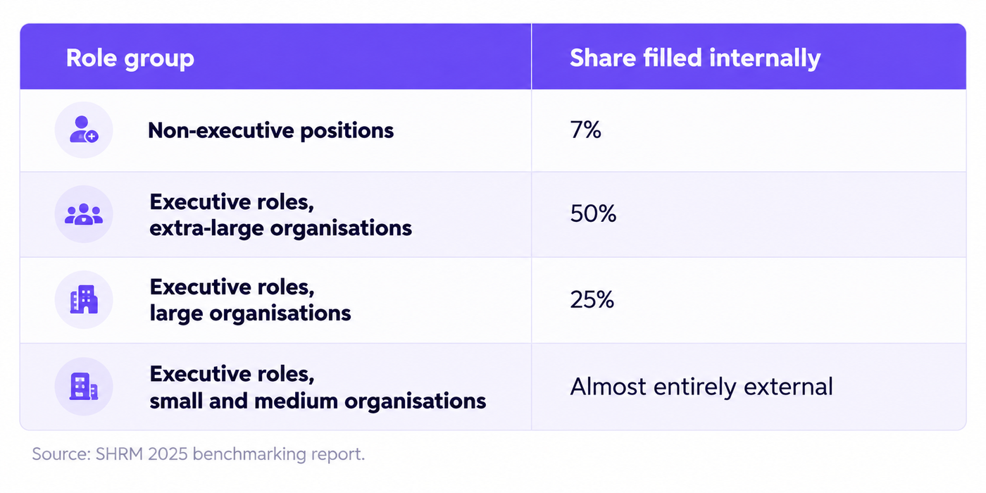Internal Hiring Share by Role Group