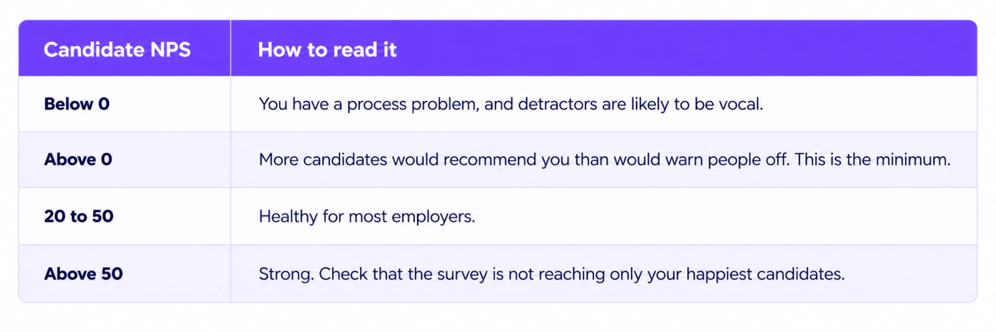 Two-column infographic table explaining how to interpret Candidate Net Promoter Score (NPS) results. The purple header labels the columns “Candidate NPS” and “How to read it.” Four score ranges are presented: below 0 indicates a process problem, with detractors likely to be vocal; above 0 means more candidates would recommend the recruitment experience than would warn others against it, representing the minimum threshold; 20 to 50 is described as healthy for most employers; and above 50 indicates a strong score, although employers should check that surveys are not reaching only their happiest candidates. The score ranges are displayed in bold navy text in the left column, with explanatory guidance in the wider right column. Alternating white and pale-lavender rows, fine purple grid lines, and rounded outer corners maintain a minimalist design. The table provides recruiters and HR teams with a quick reference for evaluating candidate sentiment and identifying potential weaknesses in the hiring process.