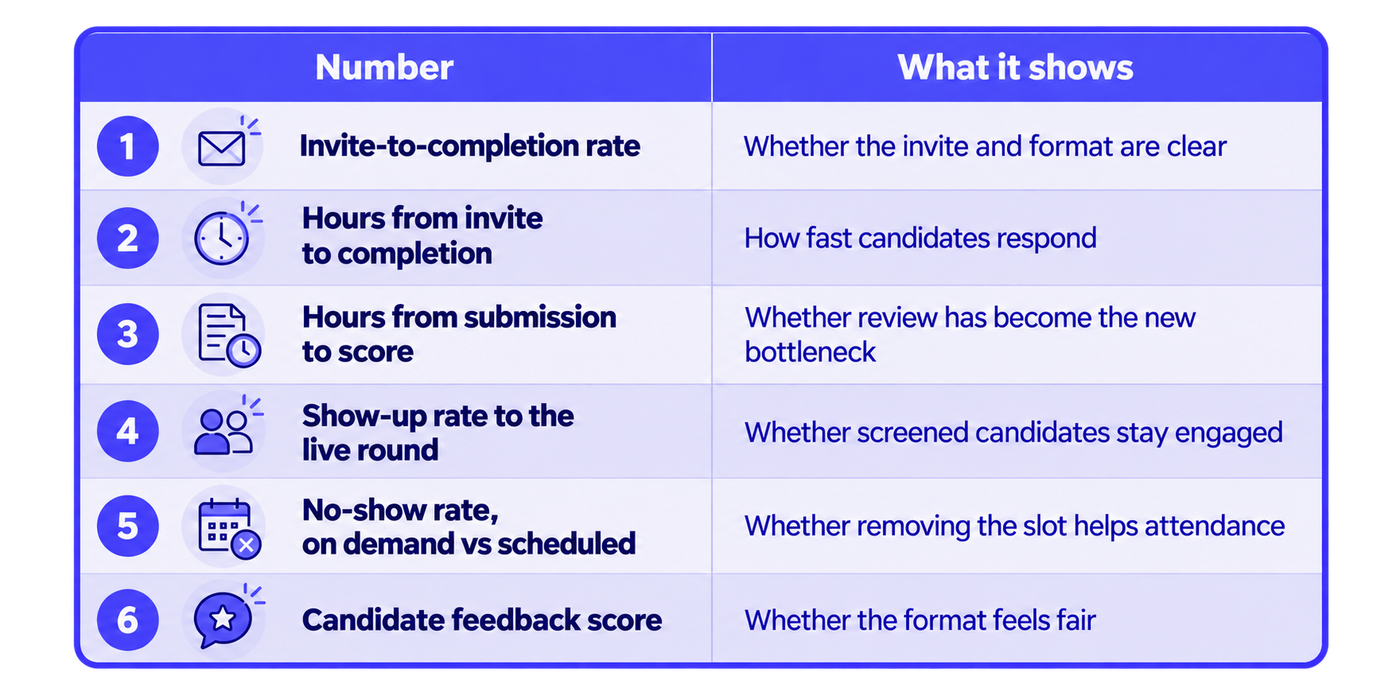 A structured infographic presenting six key metrics for evaluating the effectiveness of an on-demand interview process. The table has two columns, Number and What it shows, with numbered rows and accompanying icons for quick reference. The metrics covered are invite-to-completion rate, hours from invitation to completion, hours from submission to score, show-up rate to the live interview round, no-show rate for on-demand versus scheduled interviews, and candidate feedback score. Each metric is paired with an explanation of what it measures, such as the clarity of the invitation, candidate response speed, review bottlenecks, continued engagement, attendance improvements, and perceived fairness. The white background, purple header, navy text, and alternating row shading create a consistent visual hierarchy. This infographic helps recruitment teams identify bottlenecks, monitor candidate experience, and make data-informed decisions about their interview process.