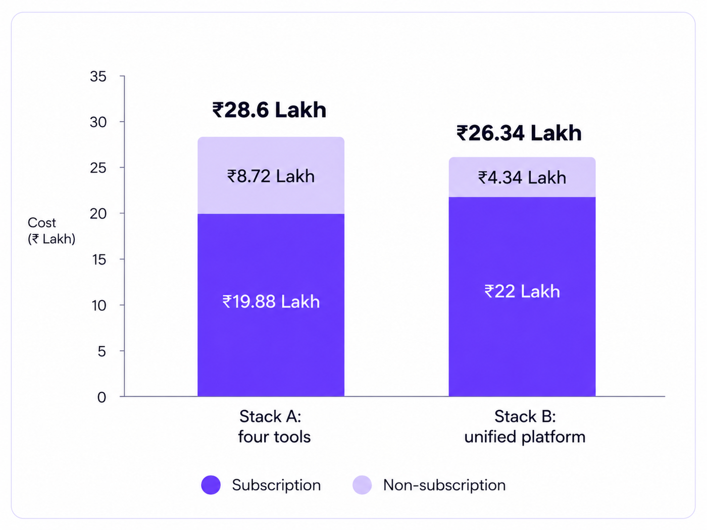 Stacked Cost Comparison_ Four Tools vs Unified Platform