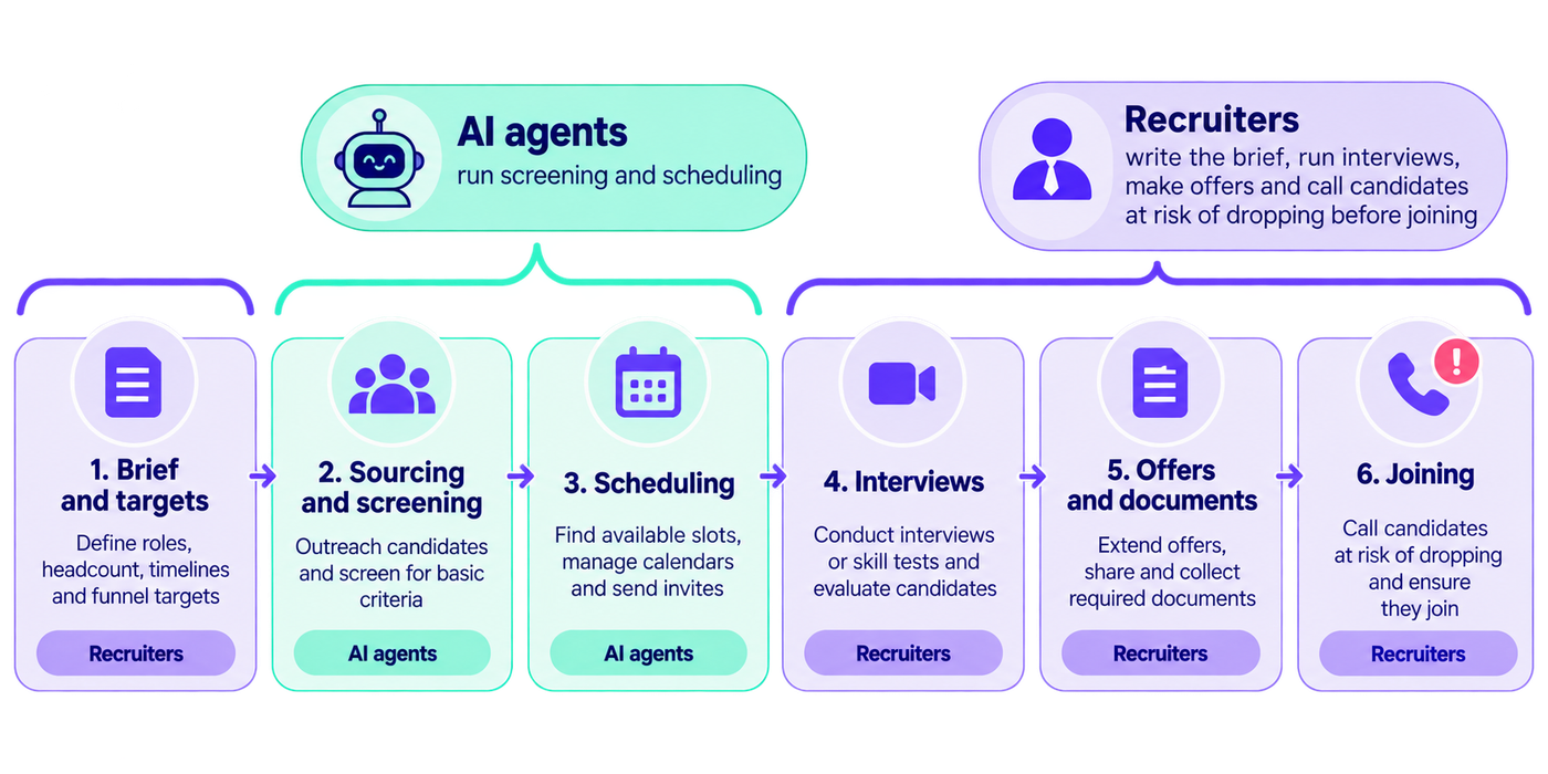 Infographic dividing a six-stage bulk hiring workflow between AI agents and human recruiters. A mint-green header identifies AI agents as responsible for screening and scheduling, while a lavender header identifies recruiters as responsible for writing the hiring brief, conducting interviews, making offers, and contacting candidates at risk of dropping out before joining. The six connected stages are: 1. Brief and targets — recruiters define roles, headcount, timelines, and funnel targets; 2. Sourcing and screening — AI agents contact candidates and screen them against basic criteria; 3. Scheduling — AI agents find available slots, manage calendars, and send interview invitations; 4. Interviews — recruiters conduct interviews or skills tests and evaluate candidates; 5. Offers and documents — recruiters extend offers and collect required documentation; 6. Joining — recruiters contact candidates at risk of dropping out and help ensure they join. Numbered stage cards feature document, candidate, calendar, video, offer, and phone icons. Purple arrows indicate the workflow sequence, while curved brackets group the responsibilities assigned to AI agents and recruiters. The design uses navy text, rounded cards, purple and mint-green accents, and a transparent background to distinguish automation-friendly coordination tasks from human-led decisions and candidate relationships.