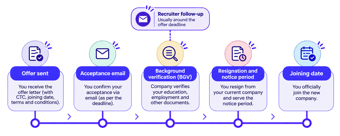 A horizontal timeline illustrating the stages of an Indian recruitment process from offer issuance to the candidate's first day at work. The sequence includes the offer being sent, the candidate accepting through an email, background verification (BGV), resignation and completion of the notice period at the current employer, and the final joining date. A recruiter follow-up is marked at the offer deadline to indicate when the recruiter should contact the candidate if acceptance has not been received. The timeline uses connected milestones, numbered or labelled stages, and relevant icons such as an offer letter, email, verification document, calendar, and joining indicator. Purple and blue accents distinguish the stages, making the sequence and the importance of timely communication clear.