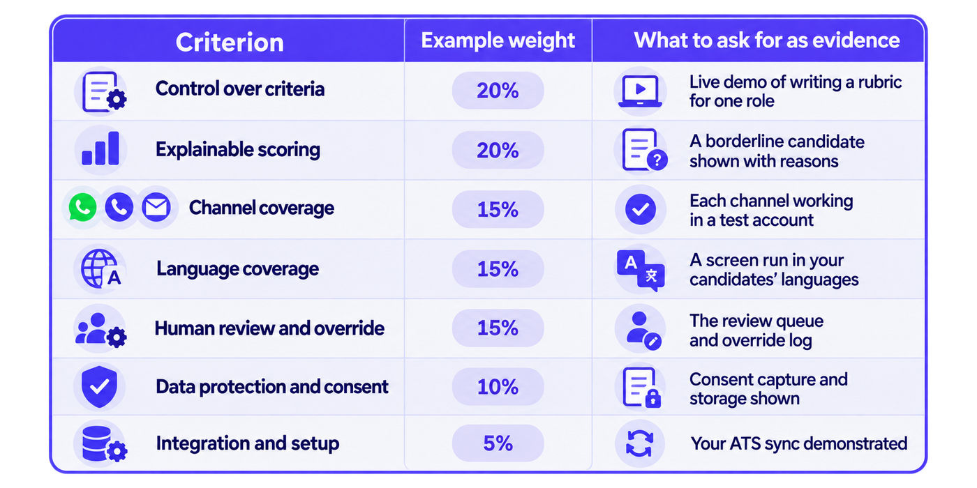 vendor evaluation checklist for assessing recruitment screening software using weighted criteria and supporting evidence. The table has three columns: Criterion, Example weight and What to ask for as evidence. It contains six criteria: Control over criteria (20%), with a live demonstration of creating a rubric for one role; Explainable scoring (20%), with an example of a borderline candidate and the reasons behind the score; Channel coverage (15%), with each communication channel demonstrated in a test account; Language coverage (15%), with screening conducted in the languages candidates use; Human review and override (15%), with a demonstration of the review queue and override log; Data protection and consent (10%), with consent capture and storage demonstrated; and Integration and setup (5%), with an ATS synchronisation demonstration. The percentages communicate the relative importance of each criterion, while the evidence column specifies what vendors must demonstrate. The design uses a structured table, purple accents, bold headings and light lavender backgrounds.