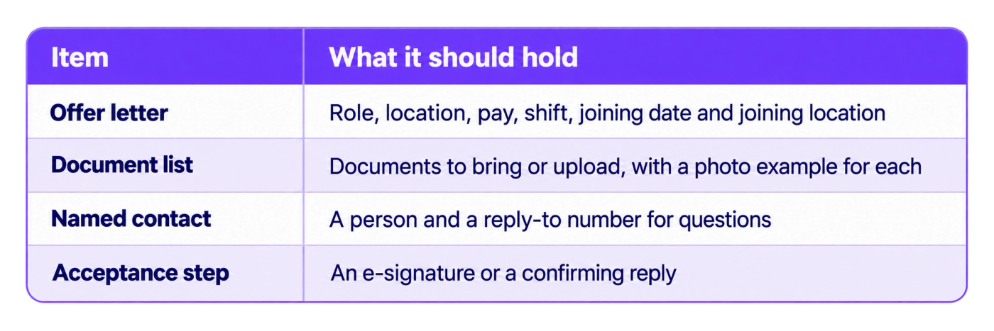 Two-column table listing four essential components of a candidate's offer and joining process, with the headings “Item” and “What it should hold.” The first row, Offer letter, specifies the role, location, pay, shift, joining date, and joining location. The second row, Document list, calls for a clear list of documents candidates must bring or upload, including a photo example for each document. The third row, Named contact, specifies a designated person and reply-to number for candidate questions. The fourth row, Acceptance step, identifies the required acceptance mechanism, such as an electronic signature or a confirming reply. The table is designed as a practical checklist for recruitment and HR teams to improve offer clarity, document readiness, candidate communication, and acceptance tracking before joining. Its visual style uses a purple header, navy typography, alternating white and pale-lavender rows, subtle purple dividers, and rounded outer corners on a transparent background.