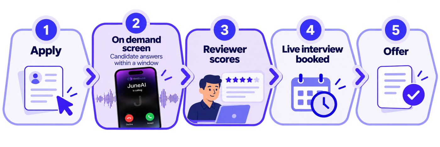 A visual overview of a five-step hiring funnel that emphasizes the use of on-demand interviews as an early screening stage. The infographic moves from left to right through five connected stages: applying for a role, completing an on-demand screening within a specified time window, reviewer scoring, booking a live interview, and receiving an offer. The on-demand screening and reviewer-scoring stages are visually highlighted in purple to emphasize their importance in reducing scheduling delays and helping recruiters evaluate candidates before arranging live interviews. Supporting illustrations include an application form, a phone interface, a candidate evaluation card, a calendar, and an approved offer document. The clean, modern design helps explain how asynchronous screening can streamline recruitment while preserving human involvement in later-stage decisions.