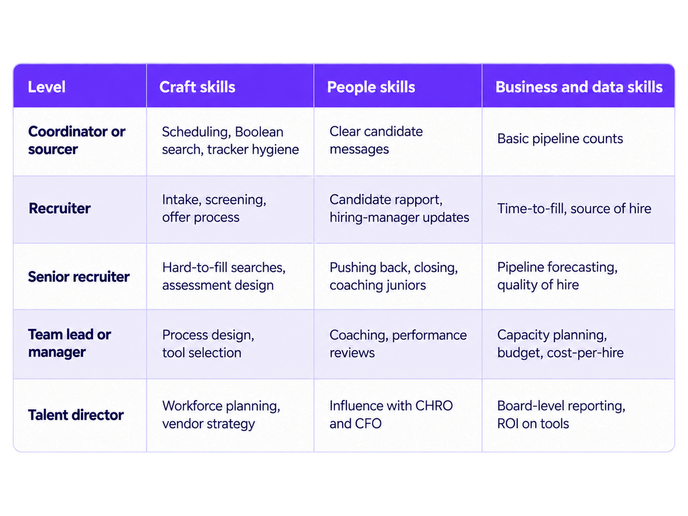 Four-column table comparing the craft, people, and business and data skills expected at five recruiting career levels. The purple header row contains the columns Level, Craft Skills, People Skills, and Business and Data Skills. The Coordinator or Sourcer level covers scheduling, Boolean search, tracker hygiene, clear candidate messages, and basic pipeline counts. Recruiters handle intake, screening, and offers, communicate candidate reports and hiring-manager updates, and track time-to-fill and source of hire. Senior Recruiters manage hard-to-fill searches and assessment design, push back when needed, close candidates, coach junior colleagues, and monitor pipeline forecasts and quality of hire. Team Leads or Managers focus on process design, tool selection, coaching, performance reviews, capacity planning, budgets, and cost per hire. Talent Directors oversee workforce planning and vendor strategy, influence the CHRO and CFO, and manage board-level reporting and return on investment from recruiting tools.