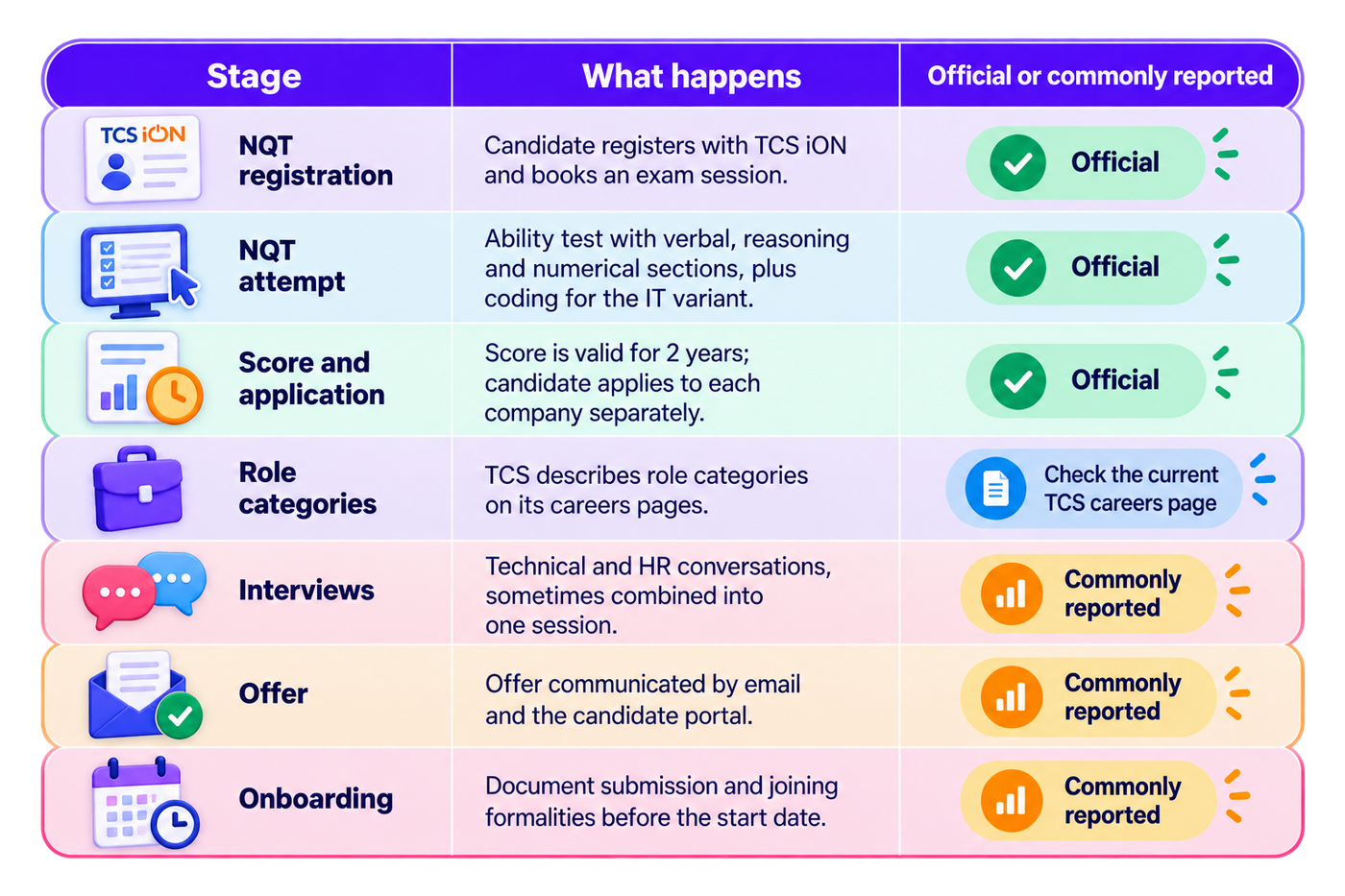A detailed seven-row, three-column infographic table titled around the TCS NQT recruitment journey. The columns are labelled Stage, What Happens, and Official or Commonly Reported. It covers the complete process, starting with NQT registration through TCS iON and booking an exam session, followed by the NQT attempt, which includes verbal, reasoning and numerical ability sections, along with coding for the IT variant. The third row explains that the NQT score remains valid for two years and candidates must apply separately to individual companies. The remaining rows cover role categories listed on TCS careers pages, technical and HR interviews, offer communication through email and the candidate portal, and onboarding formalities involving document submission and joining. Green status indicators identify officially documented stages, a blue indicator directs candidates to the current TCS careers page, and orange indicators mark commonly reported stages. Each row includes a relevant illustration, such as a registration card, computer-based assessment, score report, briefcase, interview chat bubbles, offer letter and calendar. The table uses purple headers, pastel-coloured rows, navy typography and rounded borders.